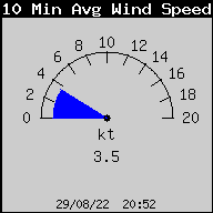 10 Min Avg Wind Speed