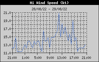 Hi Wind Speed History