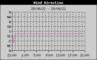 Wind Direction History